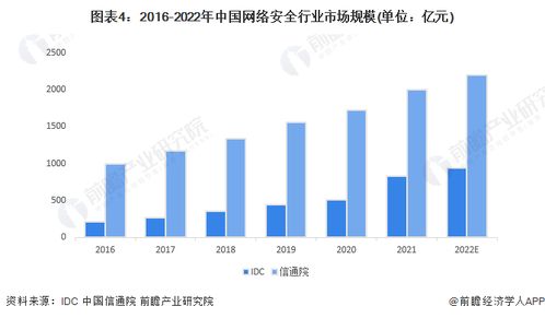 2023年中国网络安全行业市场现状与发展前景 产业加速前行，未来潜力无限