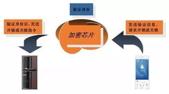 网络与信息安全软件开发，如何筑牢智能门锁安全防线——再探葵花奖高峰论坛安全议题探析